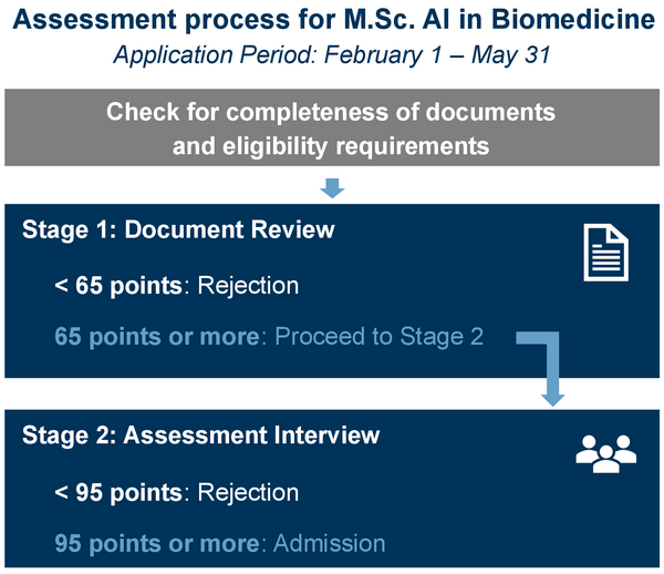 Process diagram for applications and admissions process