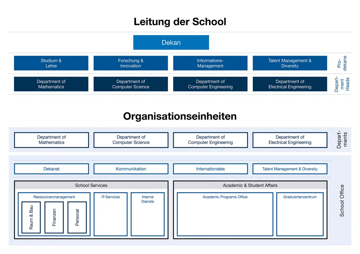Organisationsdiagramm der TUM School of Computation, Information and Technology: oben Dean, darunter Vice Deans Academic & Student Affairs, Research & Innovation, Information Management, Talent Management & Diversity; geplante Stabsstellen Dekanat & Berufungen, Kommunikation, Internationales, Talent Management & Diversity; School Office: School Services und Academic and Student Affairs