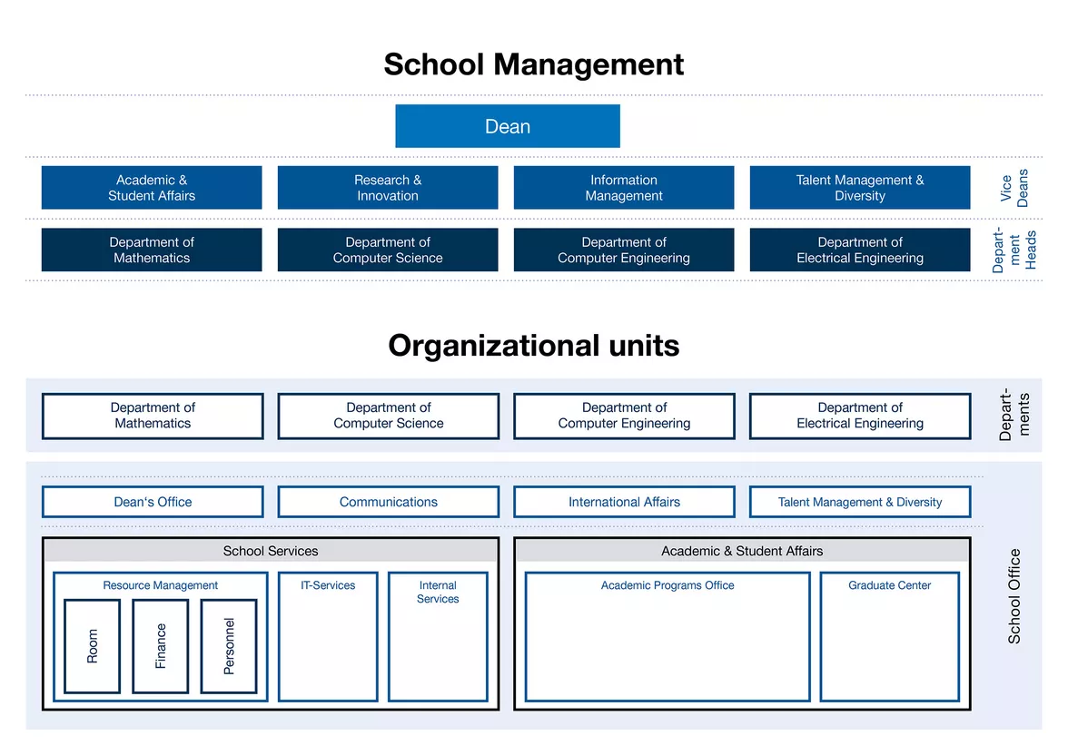 Diagram of the Organisation of the School Office of the TUM School of Computation, Information and Technology